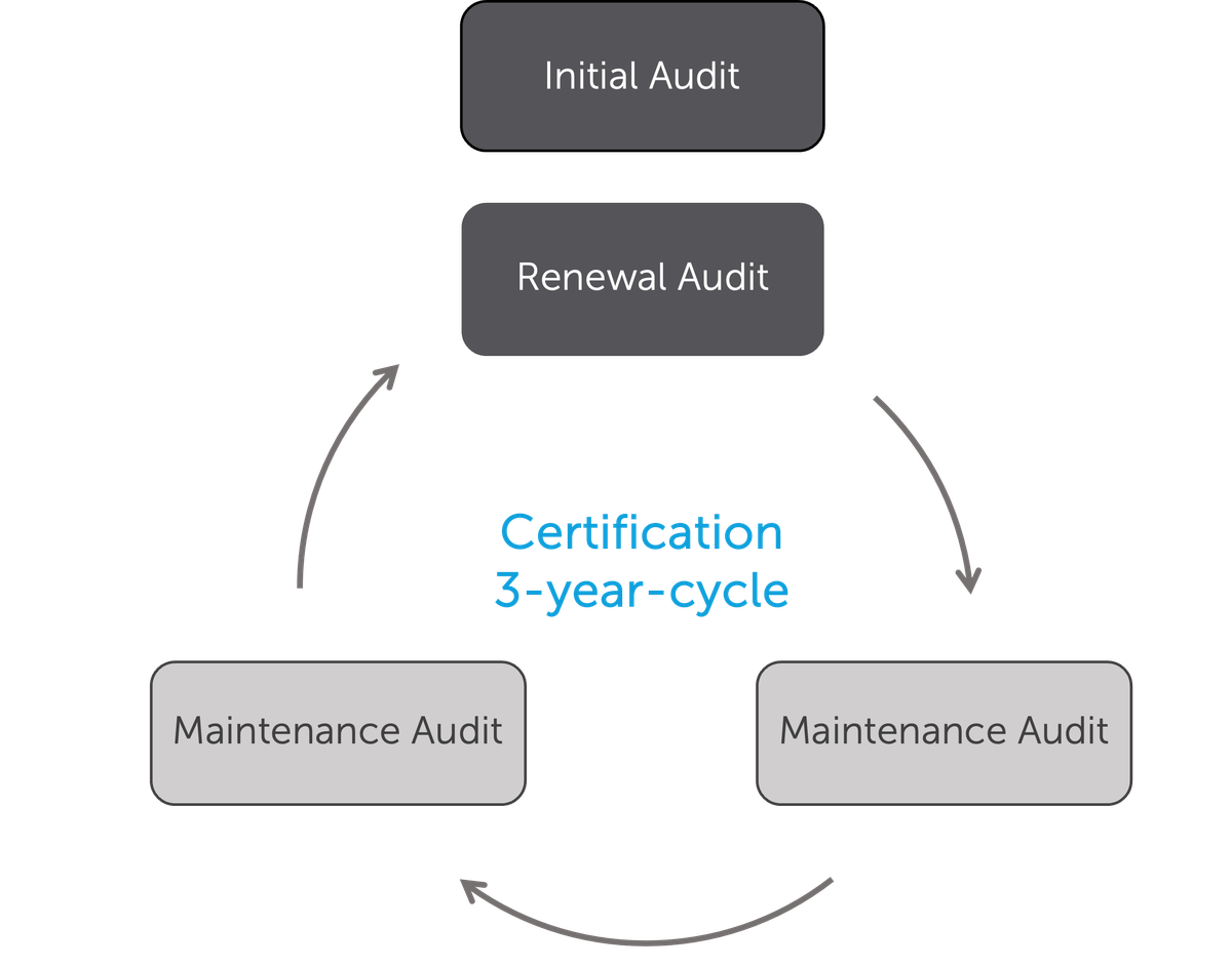 Certification cycle